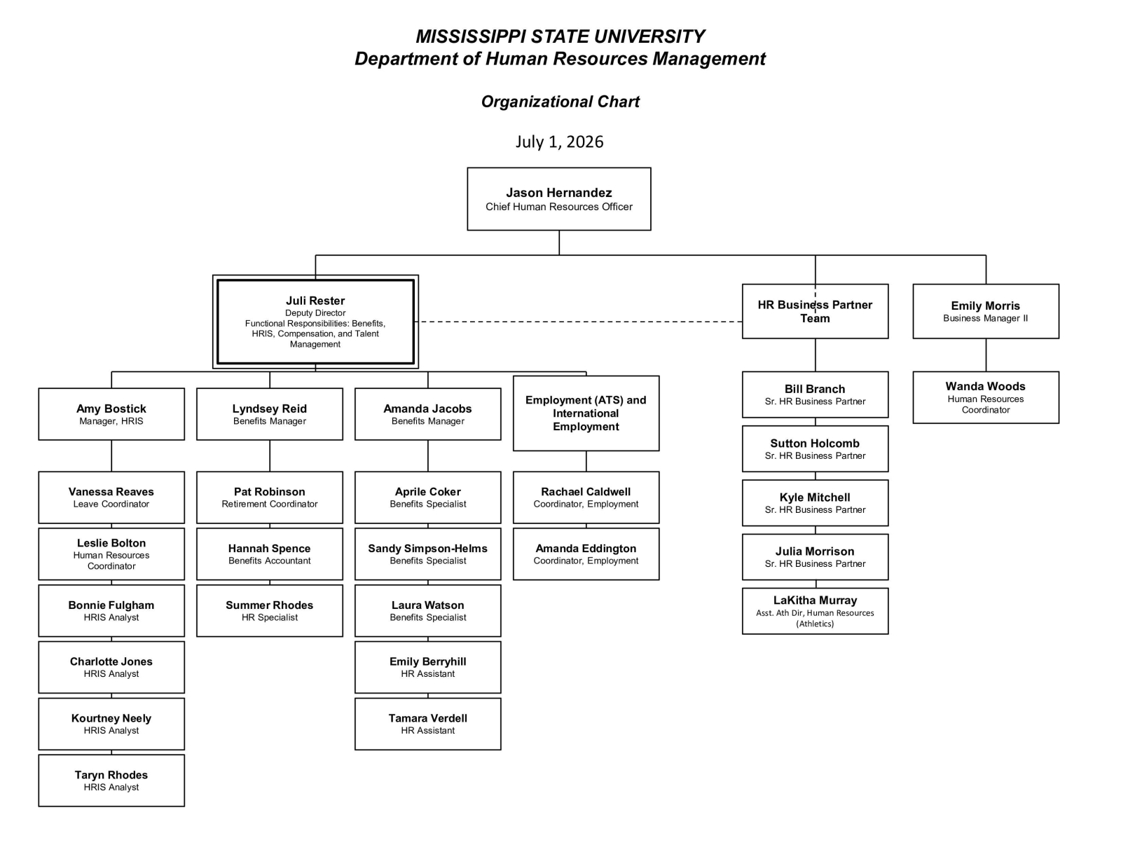 HRM Organizational Chart